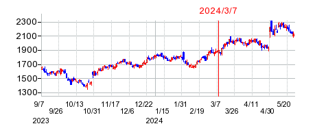 2024年3月7日 10:23前後のの株価チャート